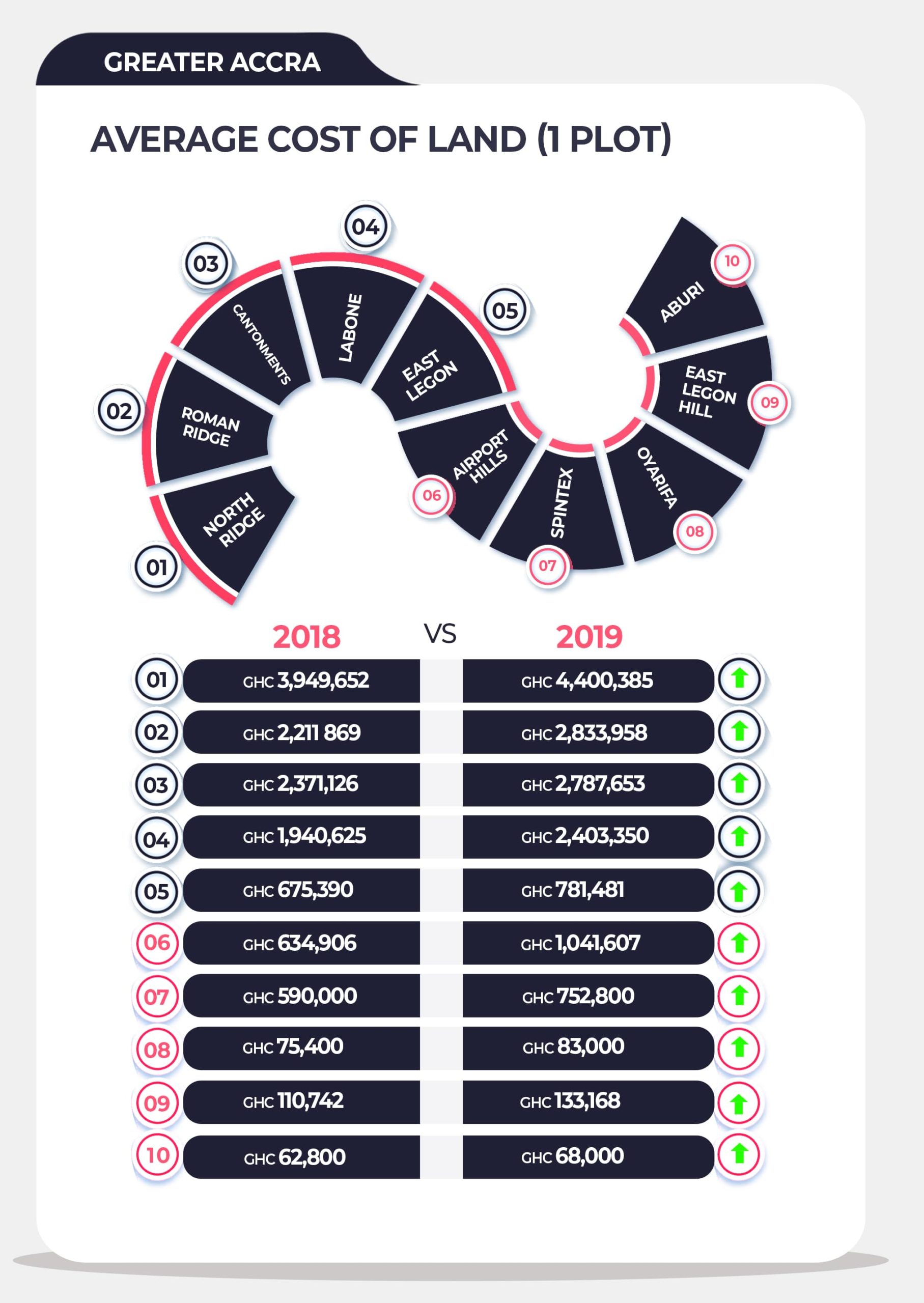 Average cost of land in Accra