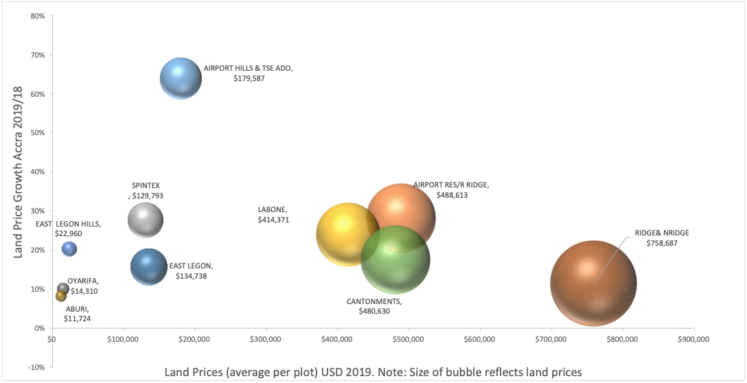 Land prices in Accra